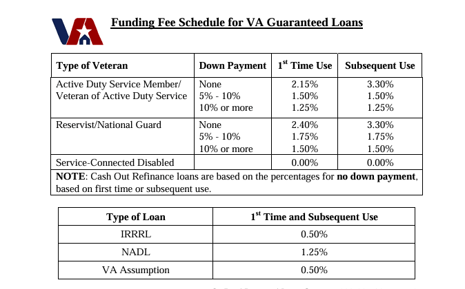 VA Funding FEE Kentucky Mortgage Loan