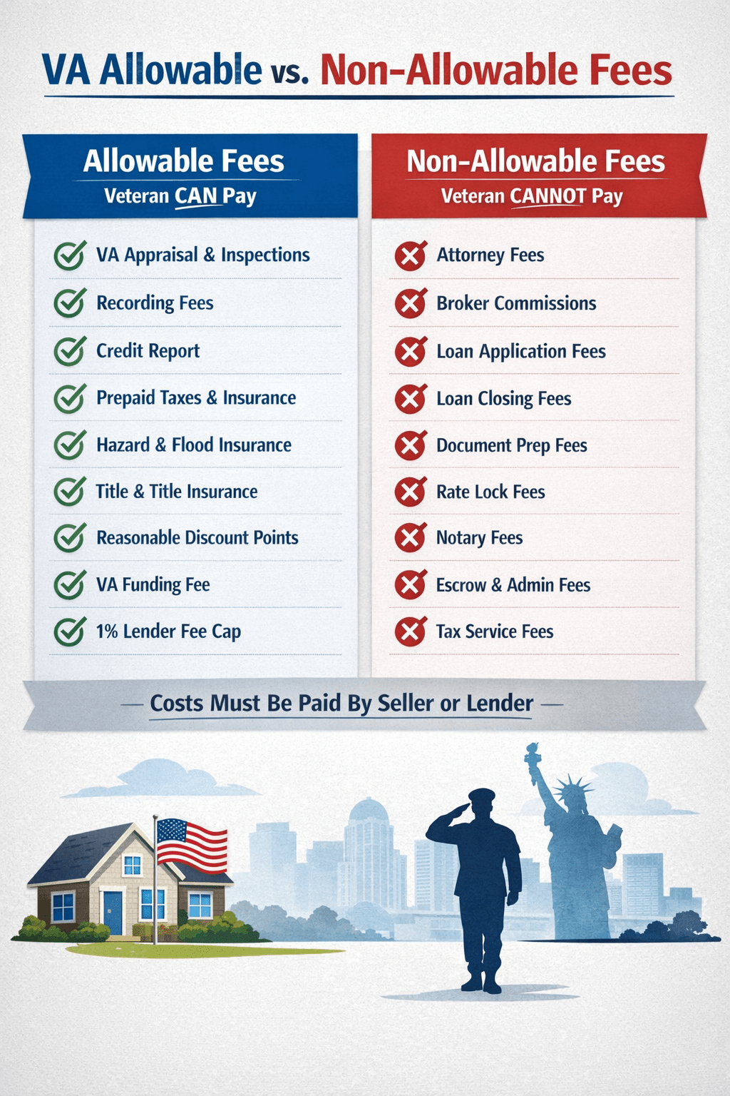 Learn which VA loan closing costs veterans can and cannot pay in Louisville and across Kentucky. Updated 2026 VA funding fee table, seller concessions, and VA-approved fees explained